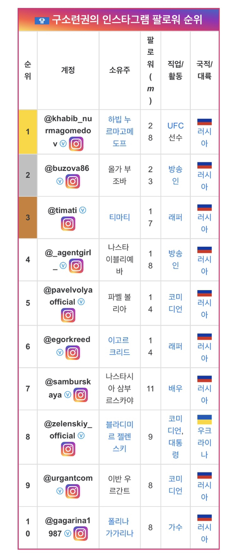뭔가 특징이 보이는 나라별 인스타 팔로워 순위.jpg | 인스티즈