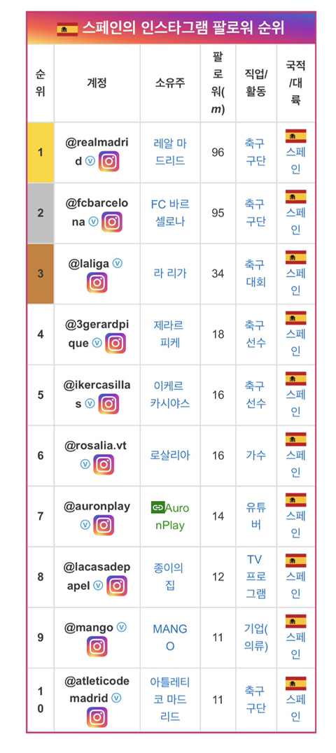 뭔가 특징이 보이는 나라별 인스타 팔로워 순위.jpg | 인스티즈