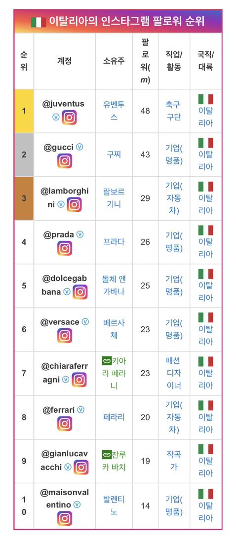 뭔가 특징이 보이는 나라별 인스타 팔로워 순위.jpg | 인스티즈