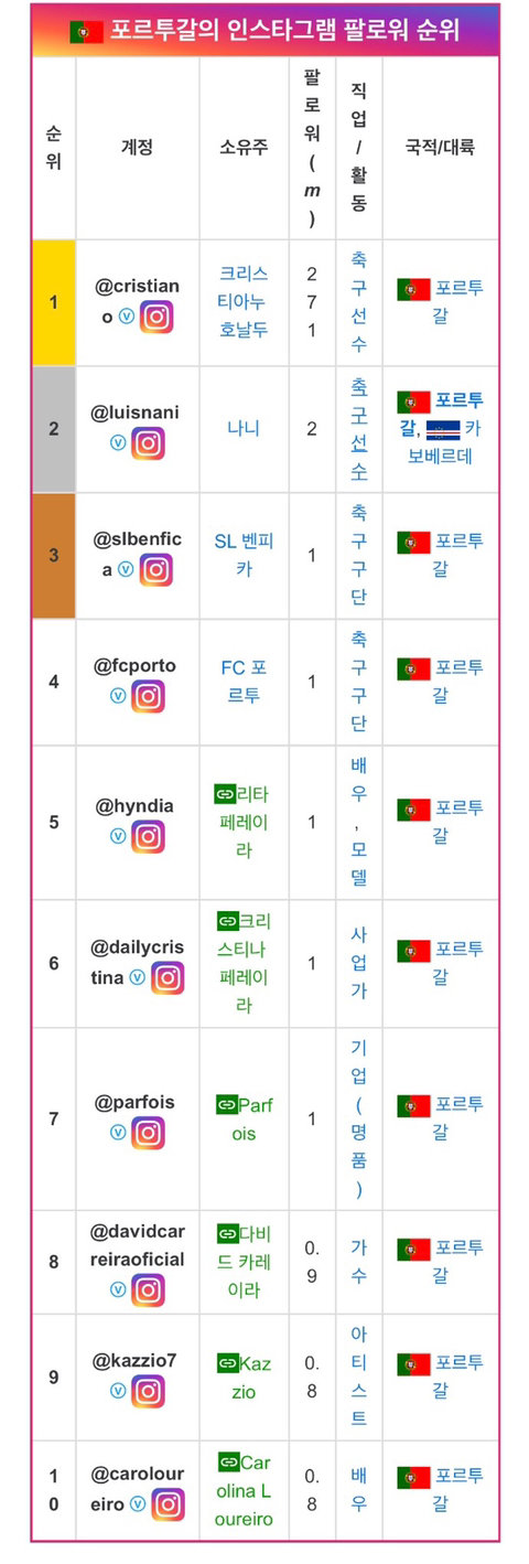 뭔가 특징이 보이는 나라별 인스타 팔로워 순위.jpg | 인스티즈