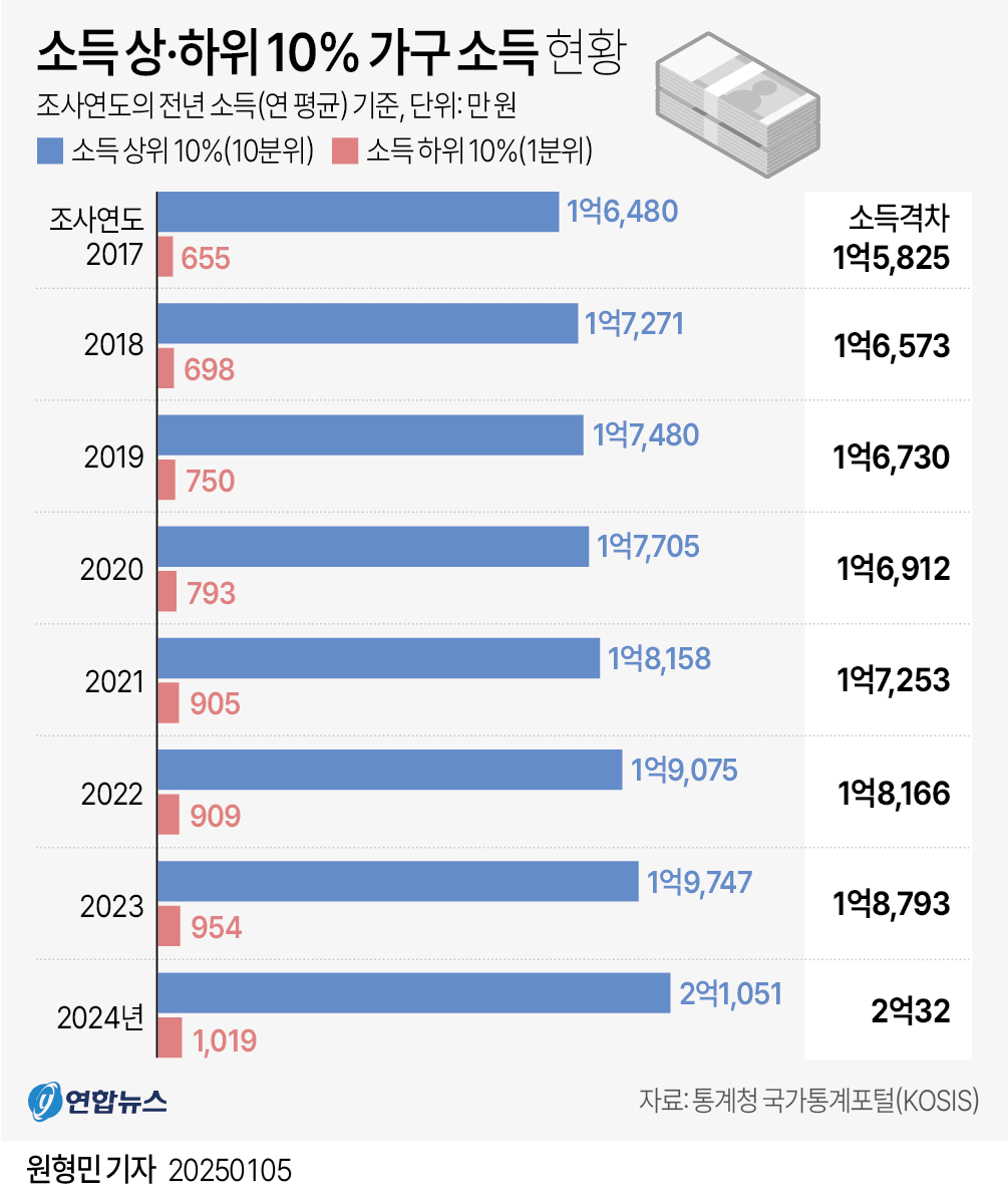 처음으로 2억원 넘었다는 상하위 10% 가구 소득 격차 | 인스티즈