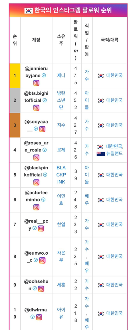 뭔가 특징이 보이는 나라별 인스타 팔로워 순위.jpg | 인스티즈