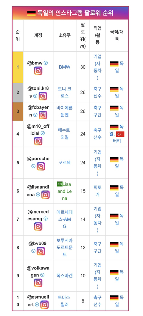 뭔가 특징이 보이는 나라별 인스타 팔로워 순위.jpg | 인스티즈