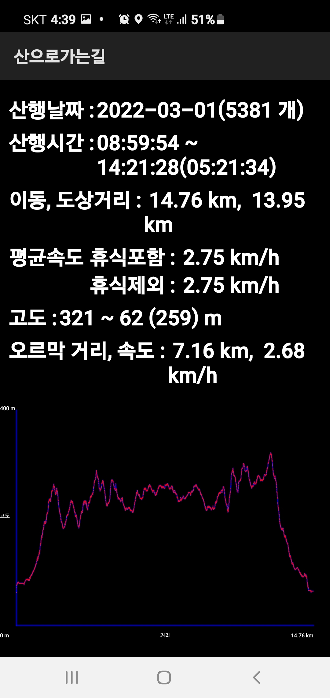 운암산(235m).돌탑전망대(215m).자웅산(수산264m).금병산(294m).도마산(154m)/경기 파주 - 경기도 - 안드로이드 gps & earth... 