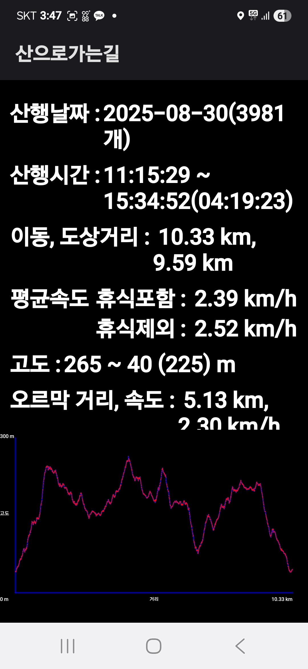 험듬산(219m) 깃대봉(179m 창녕446 ) 코장산(228m) 독지골산(219m) 둔지산(191m) 깃대봉(188m 창녕 ...