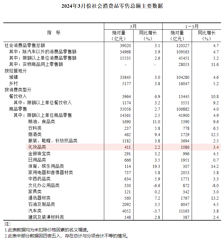 3월 中 화장품 소매 성장률 또 하락, 불황 길어지나 - ◈중국소식(뷰티,경제)◈ - 인코아 화장품도매공유카페 3월 中 화장품 소매 성장률 또 하락... 