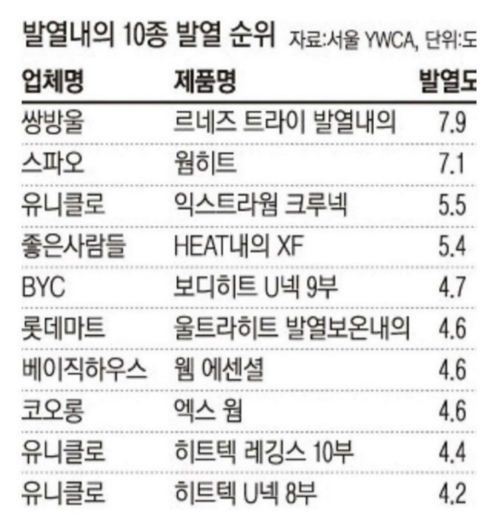 유니클로 히트텍 대체품 발열도 비교 | 인스티즈