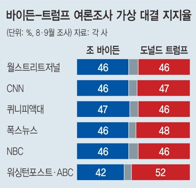트럼프 당선 가능성 커져…'윤석열식 외교' 용도폐기 위기 | 인스티즈