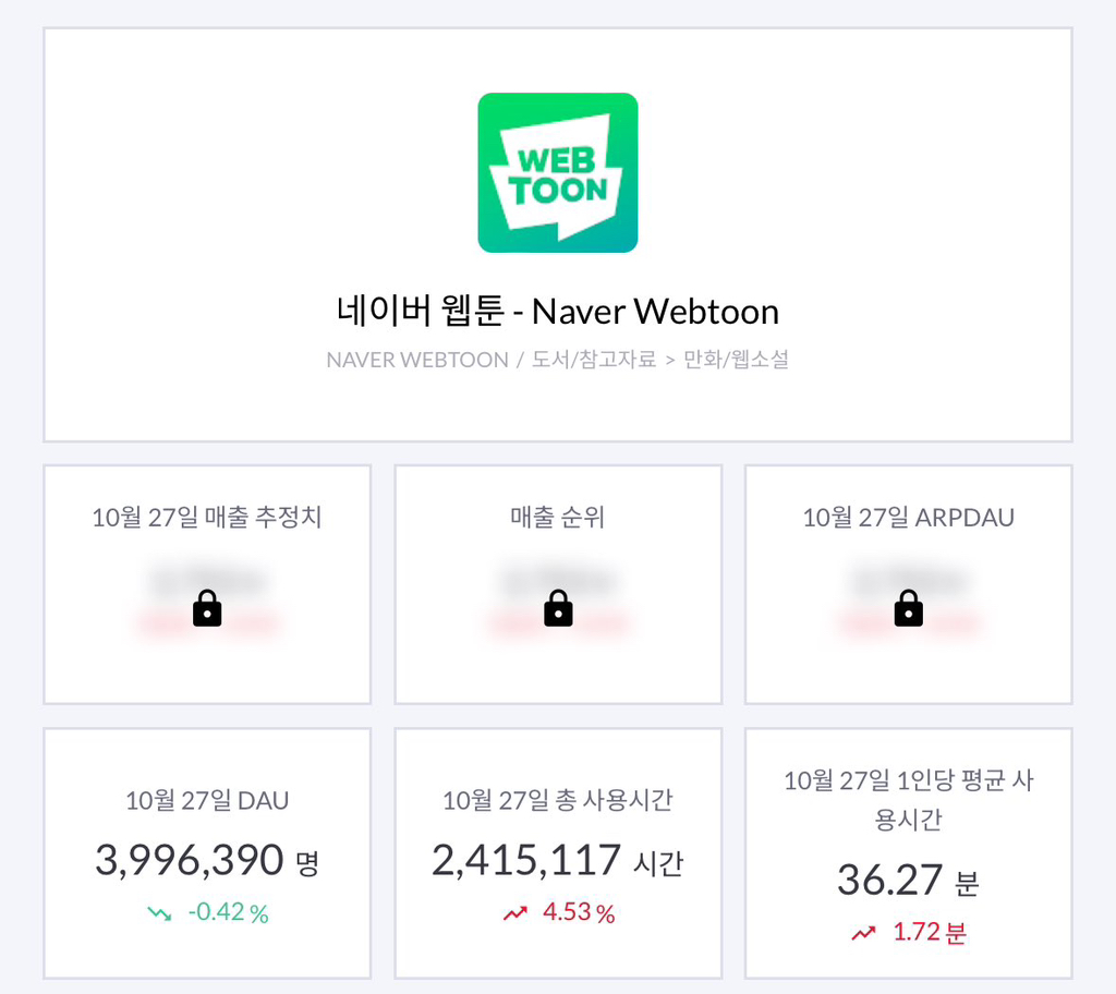 오늘자 네이버웹툰 이용자 수 400만 명 깨짐📉 | 인스티즈