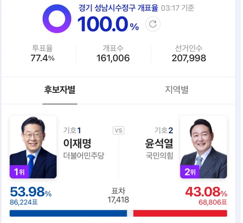 성남시장 이재명의 공약 이행률 몇프로였을것 같음? | 인스티즈