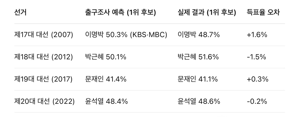 역대 출구조사 적중률, 오차범위 (보정 방법) | 인스티즈