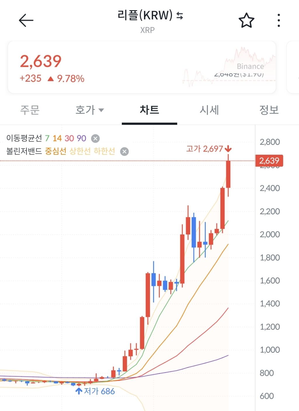 고점 또 돌파한 리플 코인…한달 만에 264% 상승 | 인스티즈