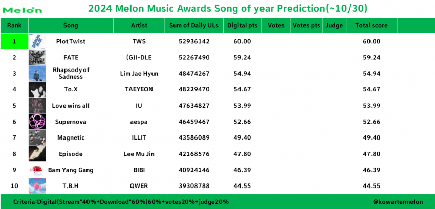 2024 멜론뮤직어워드 대상 예측 | 인스티즈