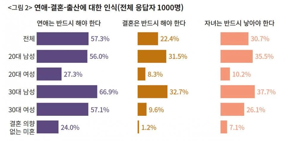 진짜 ㄹㅇ 연애도 잘 안한다는 추세를 보여주는 통계 | 인스티즈