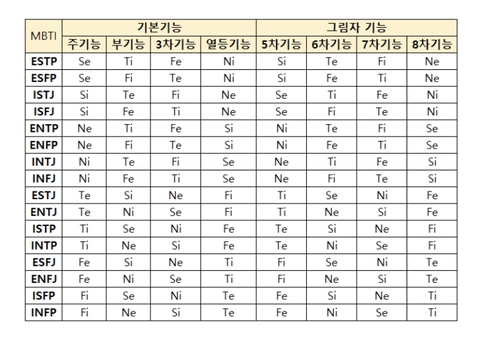 초간결하게 해석한 mbti 유형별 주기능과 열등기능(부족한기능) | 인스티즈