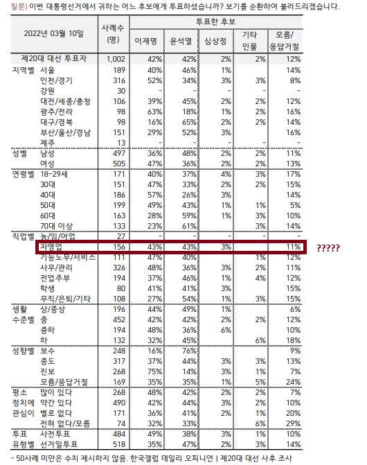 ???: 자영업자 2찍했으니 망하든 말든 | 인스티즈