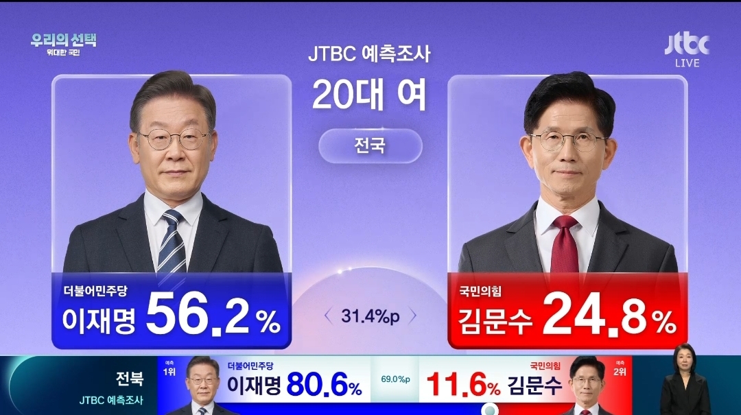 개충격인 jtbc 출구조사 20대 남녀.jpg | 인스티즈