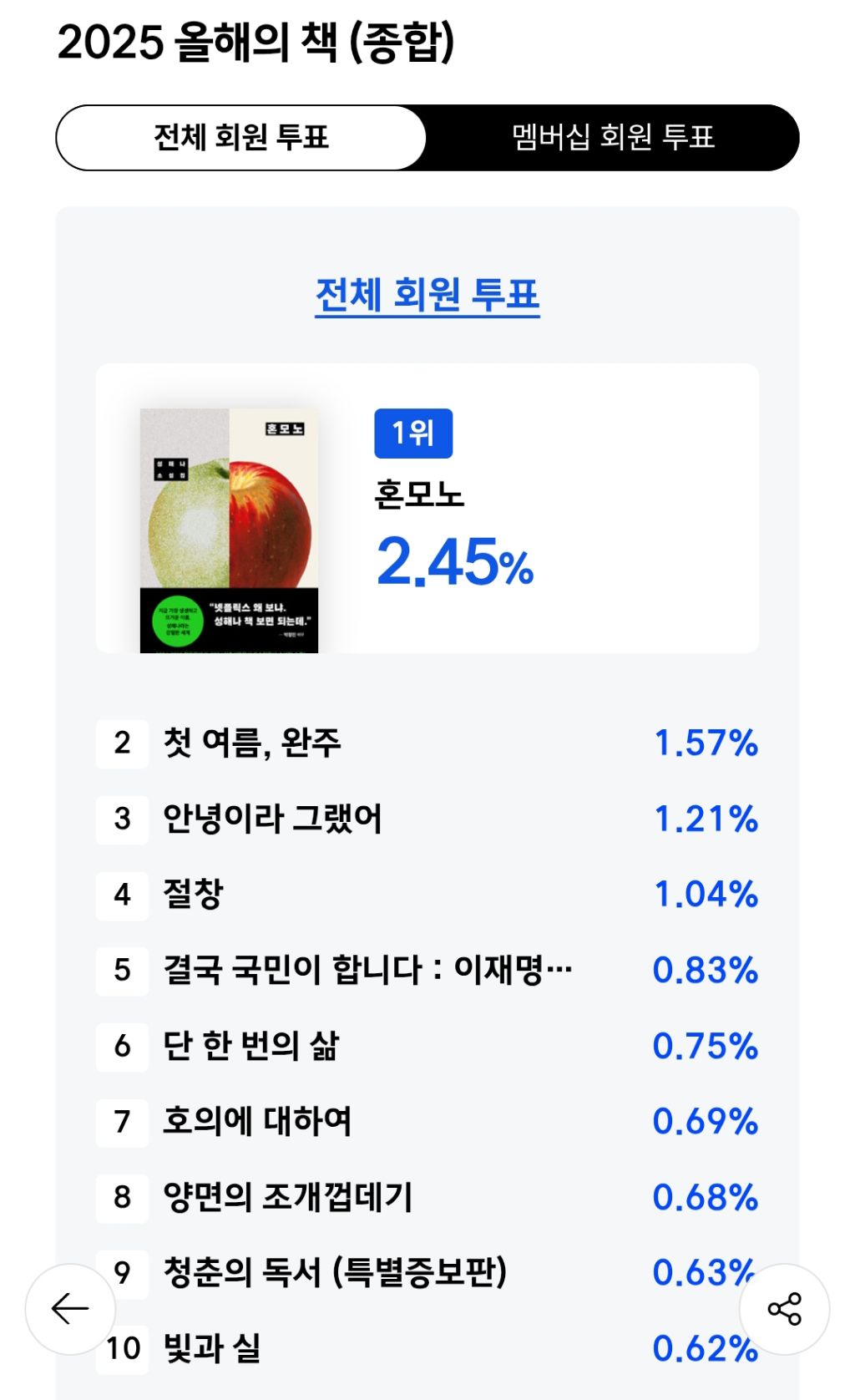 알라딘 2025 올해의 책 투표 현황(진행중) | 인스티즈