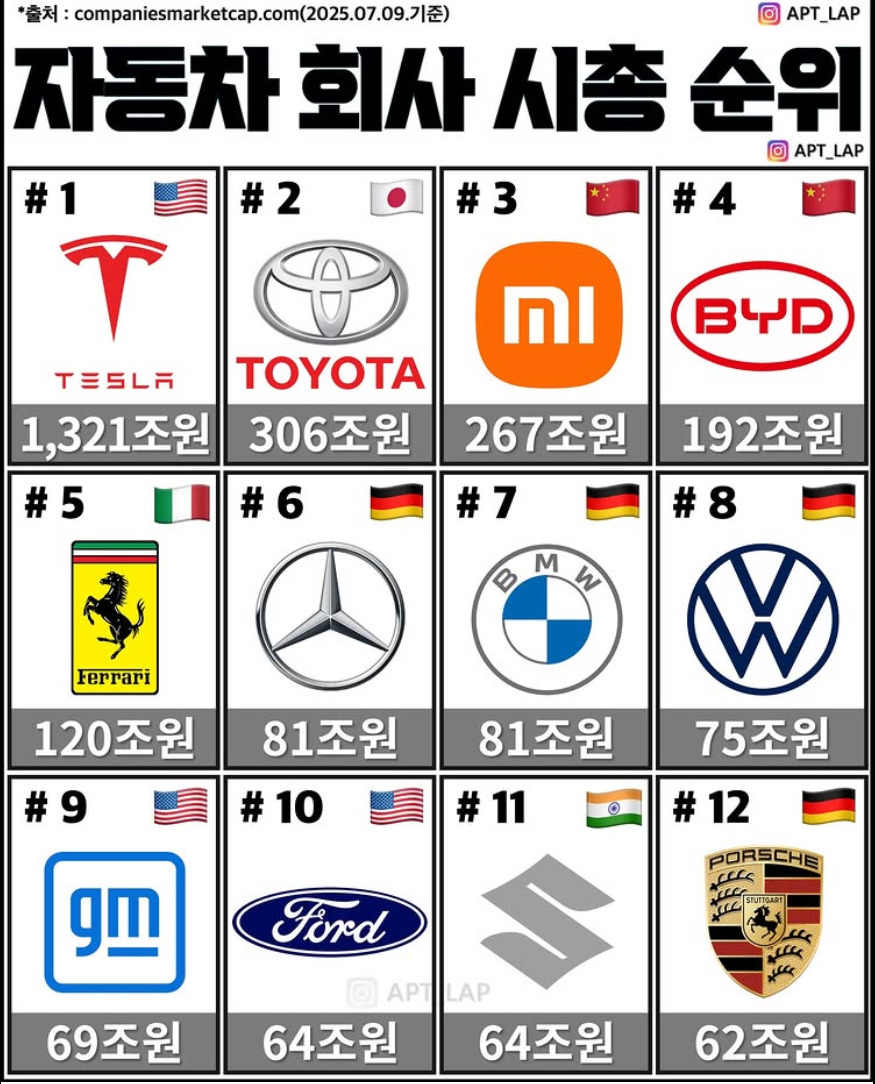 전세계 자동차 회사 시총 순위 TOP12 + 현대, 기아 순위 - 악플달면 쩌리쩌려버려 - ＊여성시대＊ 차분한 20대들의 알흠다운 공간