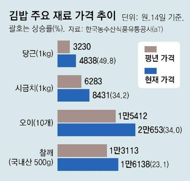 김밥 7천원 시대 | 인스티즈
