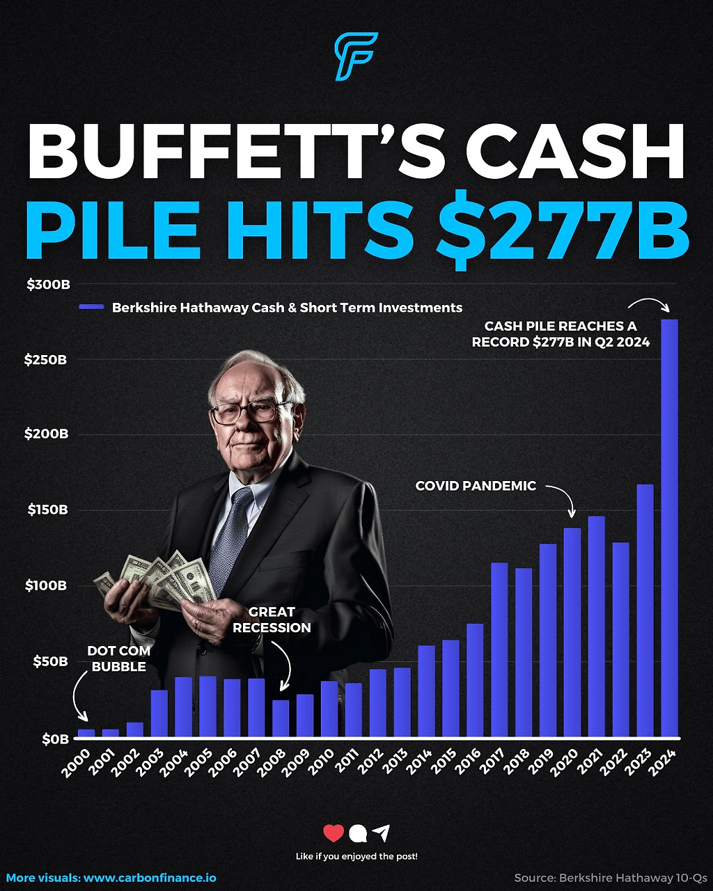 역대급찍은 워렌버핏 현금 보유량 수준 - 악플달면 쩌리쩌려버려 - ＊여성시대＊ 차분한 20대들의 알흠다운 공간