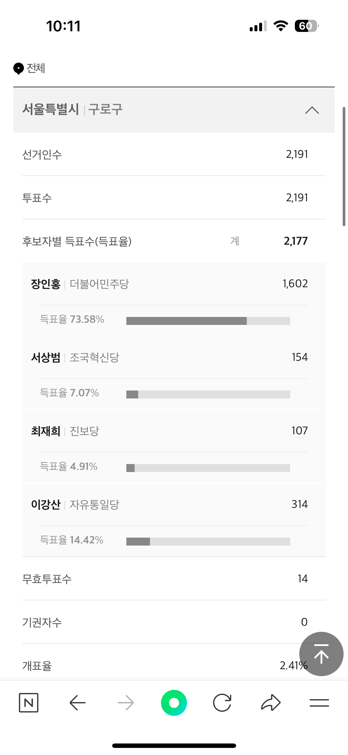 실시간 한 곳 빼고 야당이 다 먹고 있는 재보궐 선거 결과 .JPG | 인스티즈