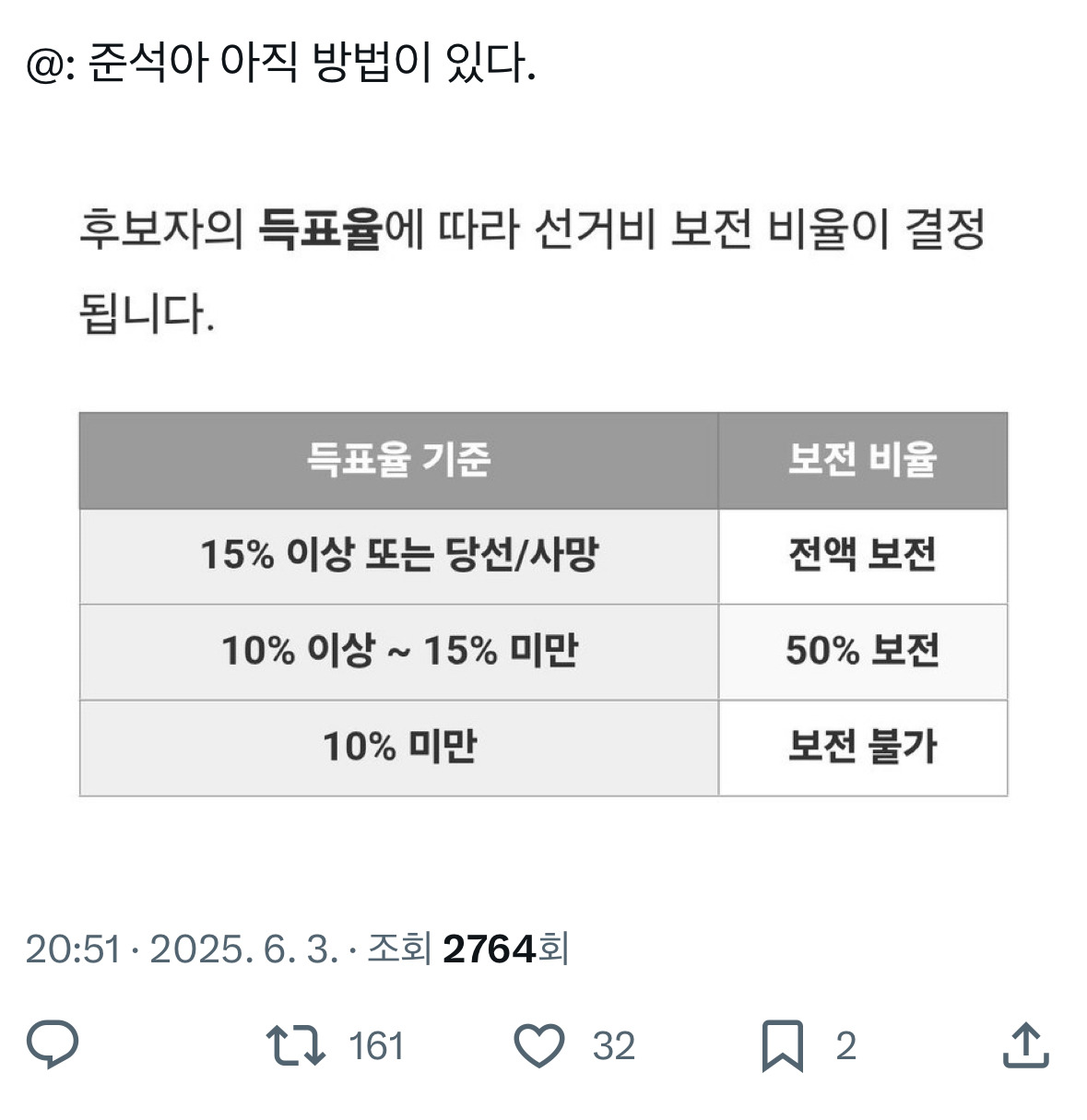 이준석 선거비 전액 보전 받는 법 있음 | 인스티즈