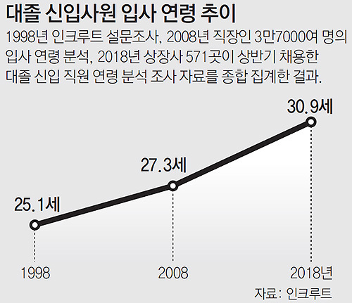 요즘 대졸 신입사원 평균 나이 | 인스티즈