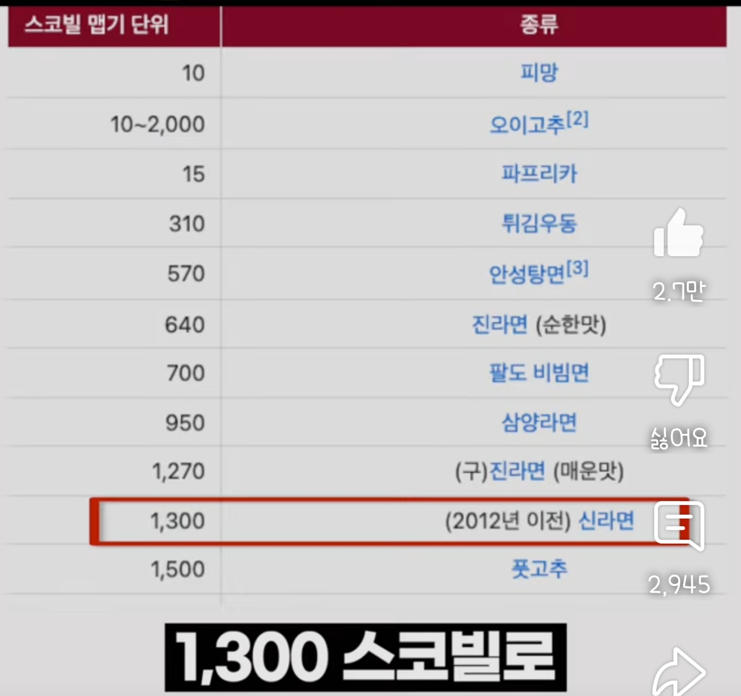 40년간 조용히 한국인을 조교시켜온 음식 | 인스티즈