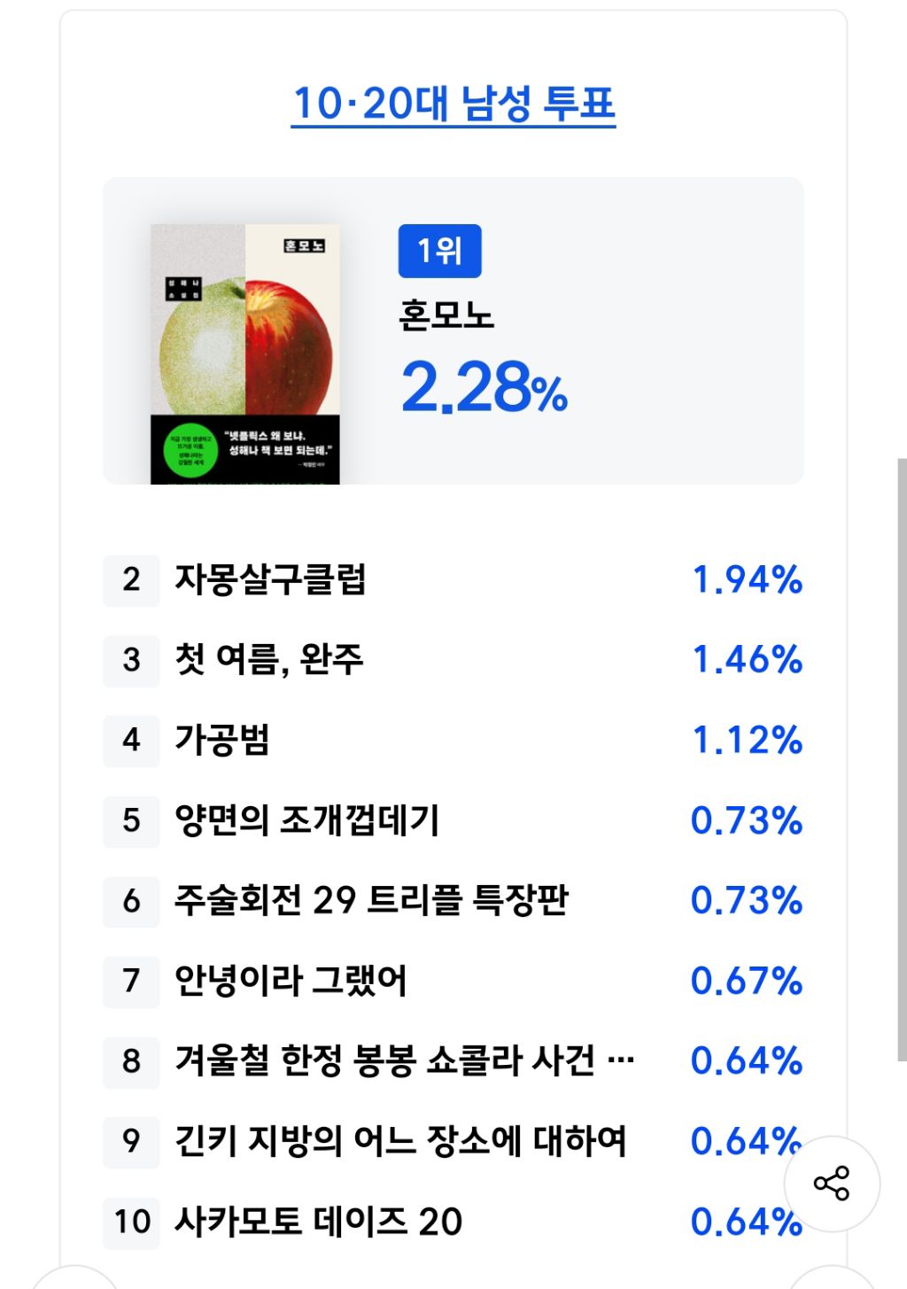 알라딘 2025 올해의 책 투표 현황(진행중) | 인스티즈