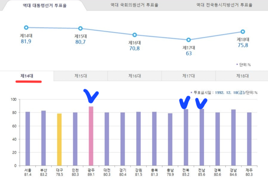 87년 대선 : 어부지리로 노태우 당선됐지만 광주시민과 호남인들은 포기 안 함 (초반 투표율 광주만 높으면 영남이 싫어한다) | 인스티즈