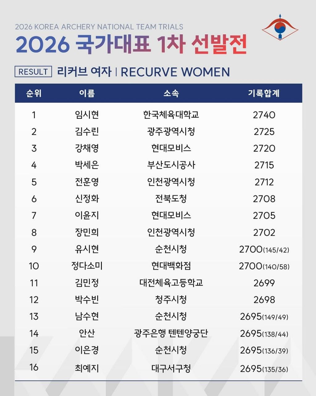 2026 양궁 국가대표 1차 선발전 결과 | 인스티즈