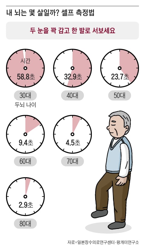 "80대에도 쌩쌩”... 뇌가 늙지 않는 사람들의 7가지 특징 | 인스티즈