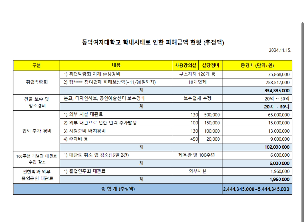 시위 피해금액이 최대 50억이라 밝힌 동덕여대 | 인스티즈