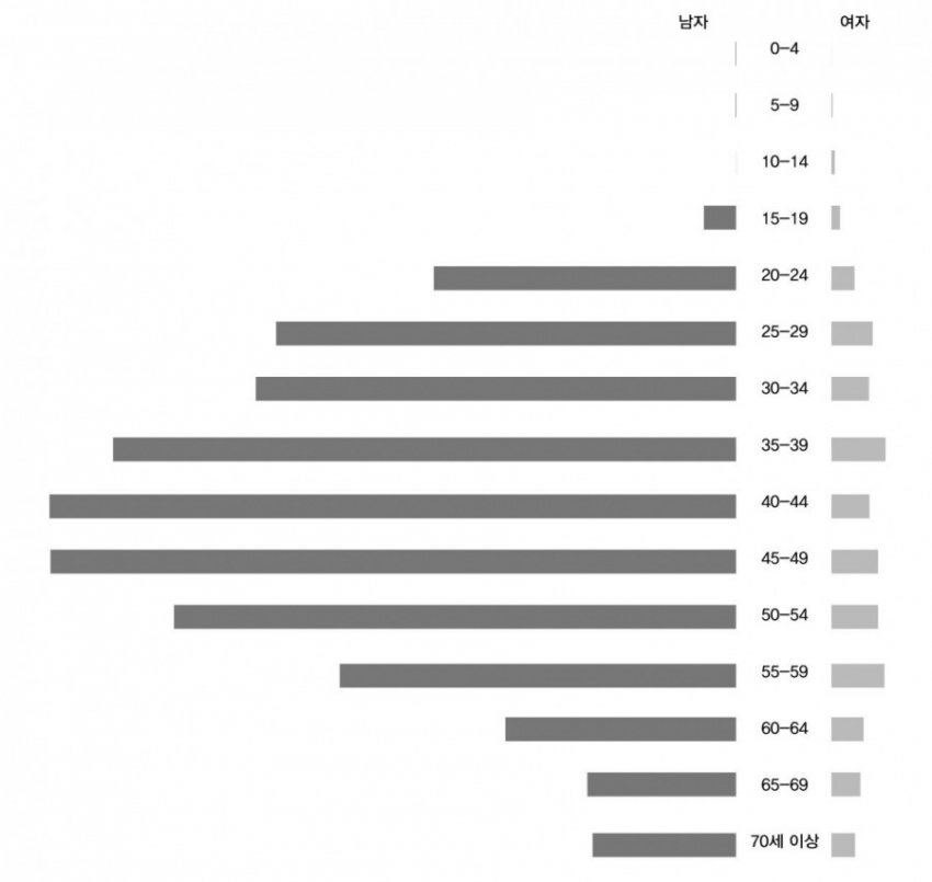 기가차는 남녀 에이즈 감염자 현황 그래프.jpg | 인스티즈