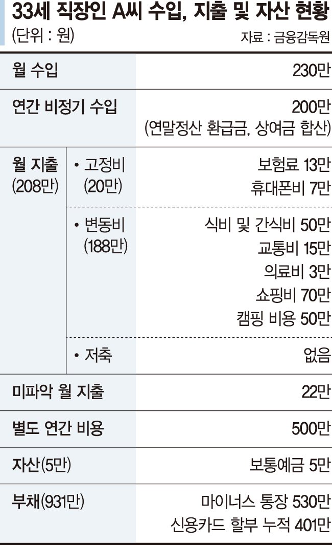 신용카드만 믿고 소확행…월급 230만원중 208만원 지출하는 30대 [재테크Q&A] | 인스티즈