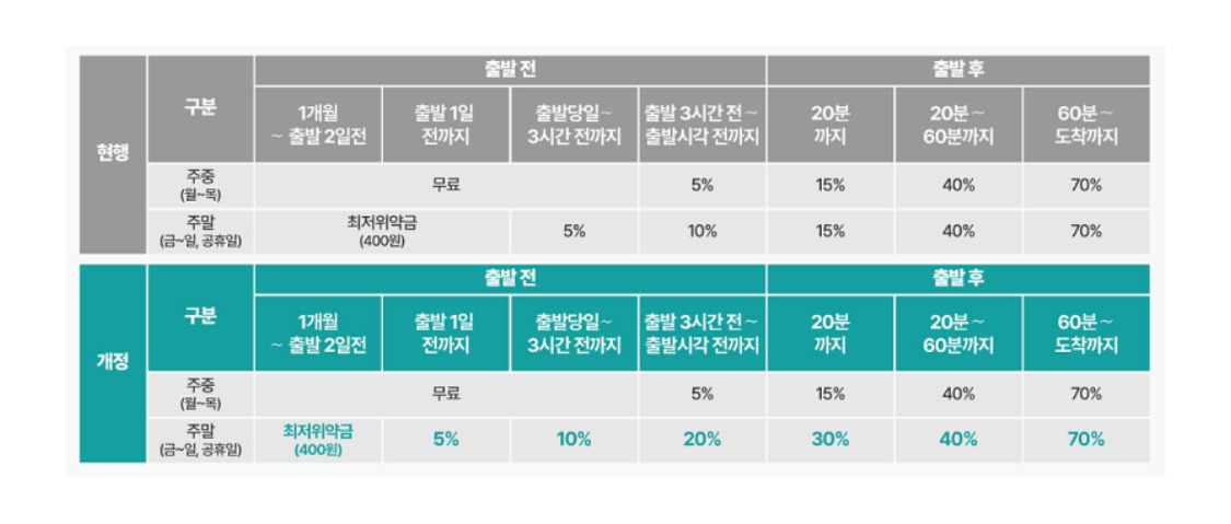 5월 28일부터 엄격해지는 코레일,SRT 환불규정 | 인스티즈
