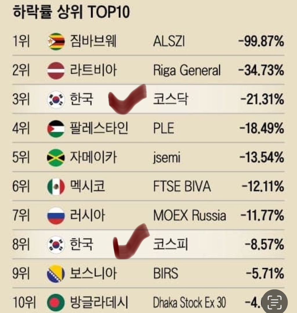 세계 경제 3위 대한민국 | 인스티즈
