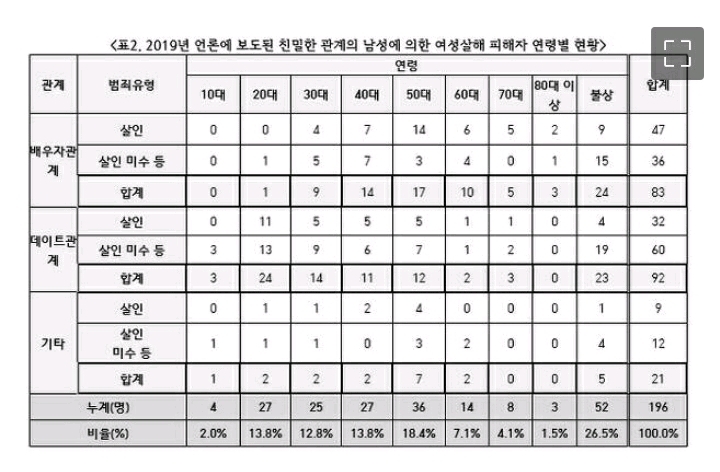 여성들 1.8일에 1명씩 애인·남편 손에 죽는다 | 인스티즈