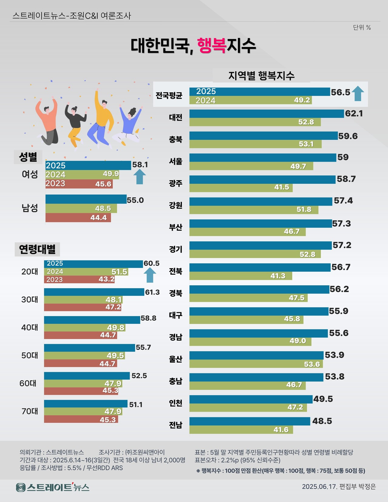 국민행복지수, 정권교체로 급상승...윤 정부때보다 7.3%p↑ - 악플달면 쩌리쩌려버려 - ＊여성시대＊ 차분한 20대들의 알흠다운 공간