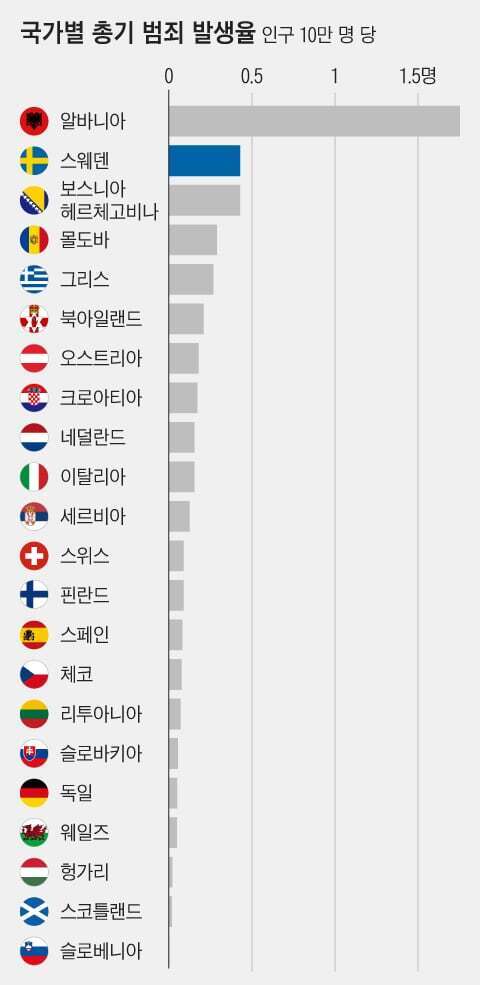 '난민의 망명 천국' 스웨덴, 10년 만에 북유럽 최악의 범죄 국가 됐다 | 인스티즈