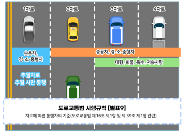 은근히 운전자들이 잘 모르는 추월차로 | 인스티즈