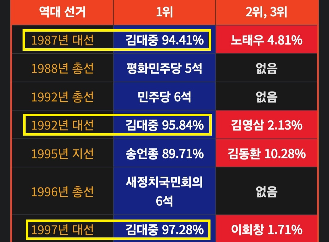 87년 대선 : 어부지리로 노태우 당선됐지만 광주시민과 호남인들은 포기 안 함 (초반 투표율 광주만 높으면 영남이 싫어한다) | 인스티즈