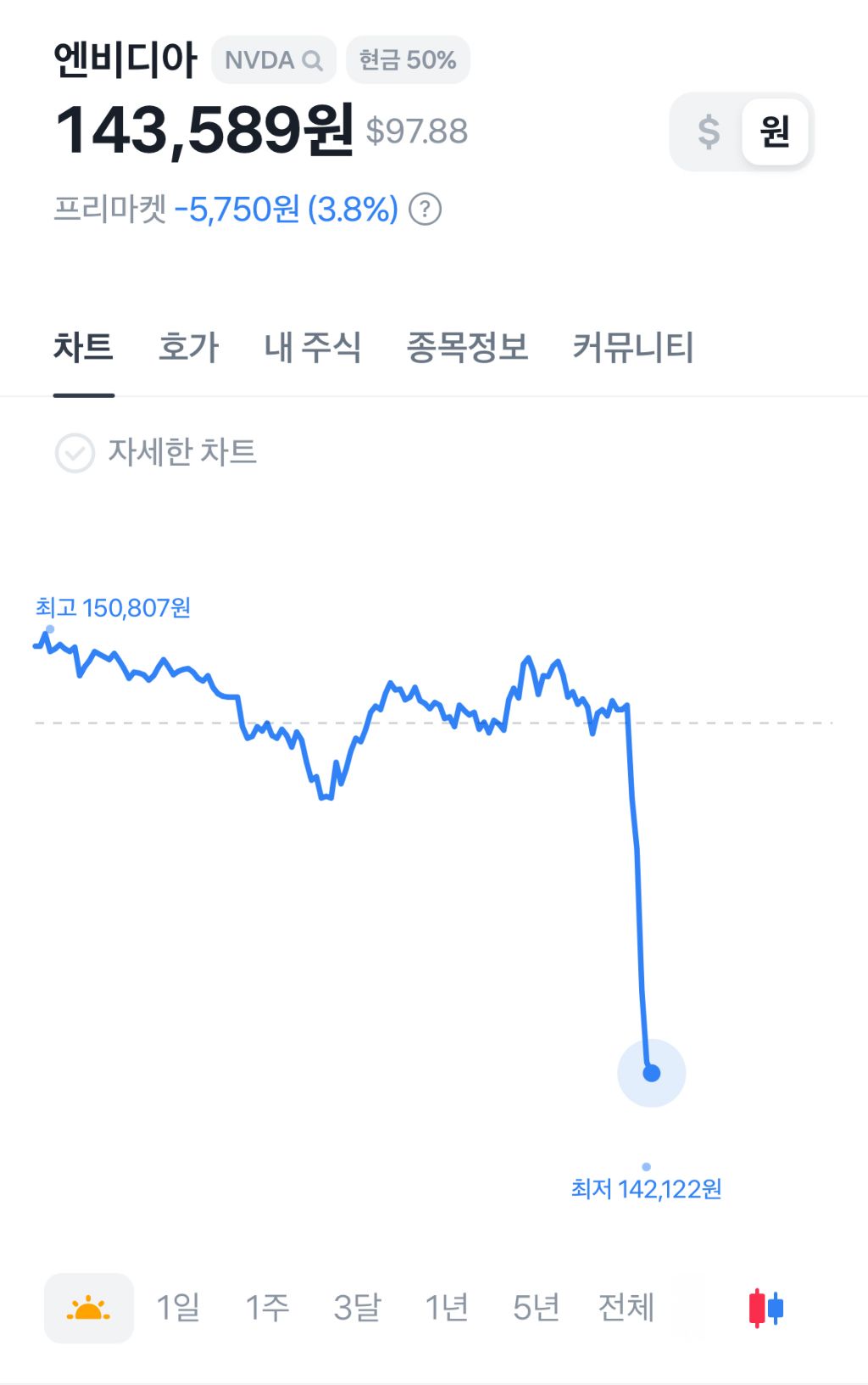 실시간 미국 주식 - 악플달면 쩌리쩌려버려 - ＊여성시대＊ 차분한 20대들의 알흠다운 공간