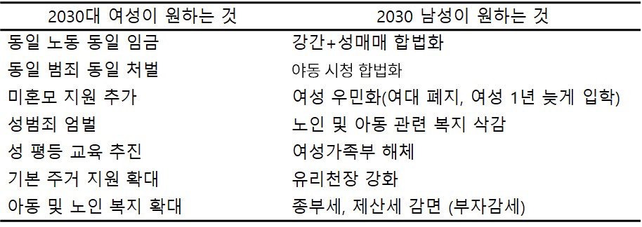 2030 여성과 남성이 함께 갈 수 없는 이유 | 인스티즈