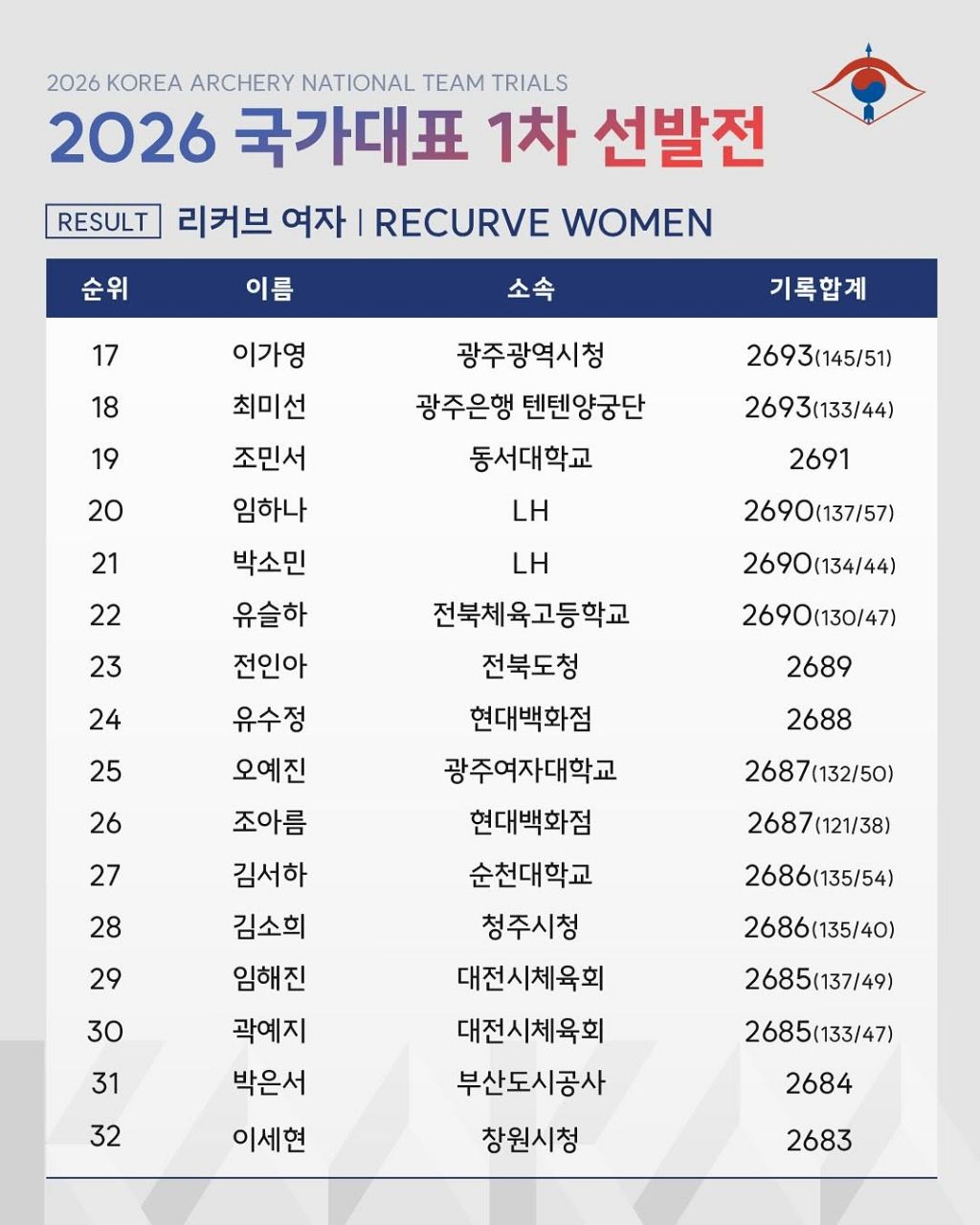 2026 양궁 국가대표 1차 선발전 결과 | 인스티즈
