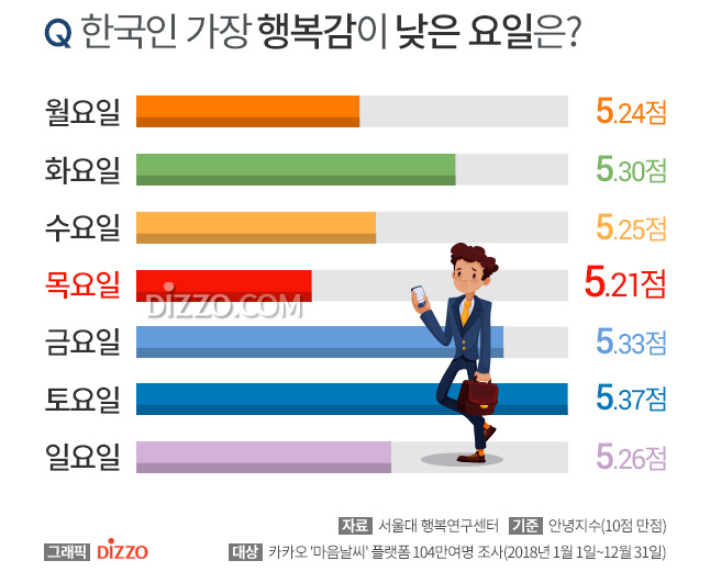 한국인이 가장 스트레스 많이 받는 요일은? | 인스티즈