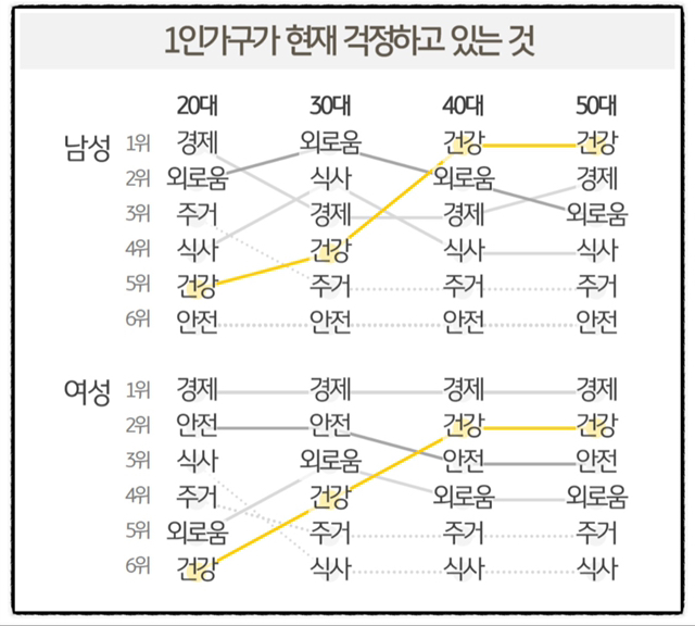 여성 1인가구의 걱정 vs 남성 1인가구의 걱정 | 인스티즈