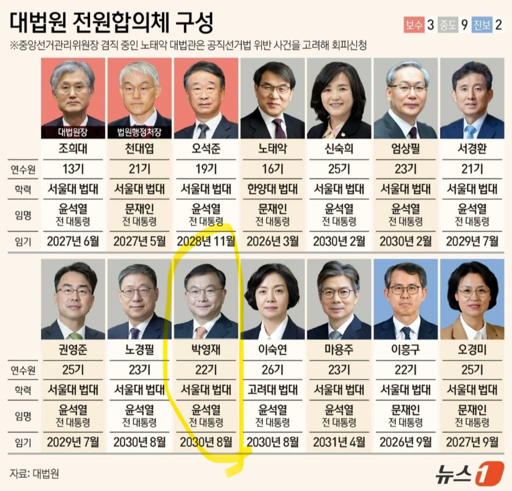 박영재 대법관) 본인 딸이 변호사 시험 응시할때 변호사 시험 관리위원으로 참여 | 인스티즈