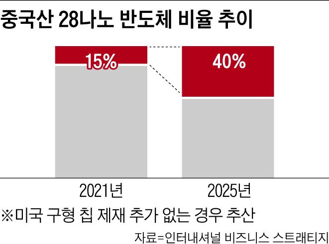 한국,미국,인도,중국,일본,대만이 얽히고 설킨 대환장 반도체 전쟁 | 인스티즈